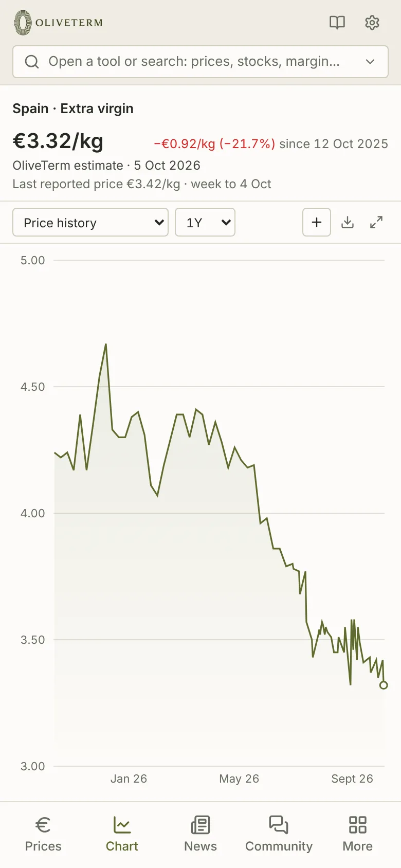 The OliveTerm terminal on a phone: the Spanish extra virgin price over one year, with the latest estimate and the last reported price, and tabs for prices, chart, news and the Community.